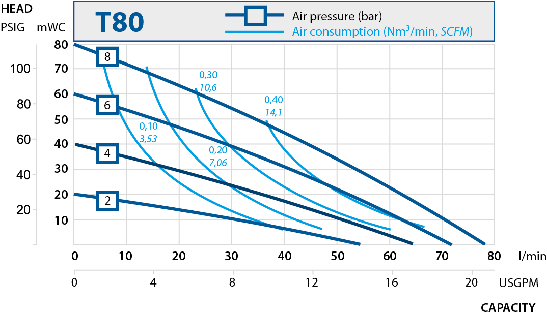T80 performance curve